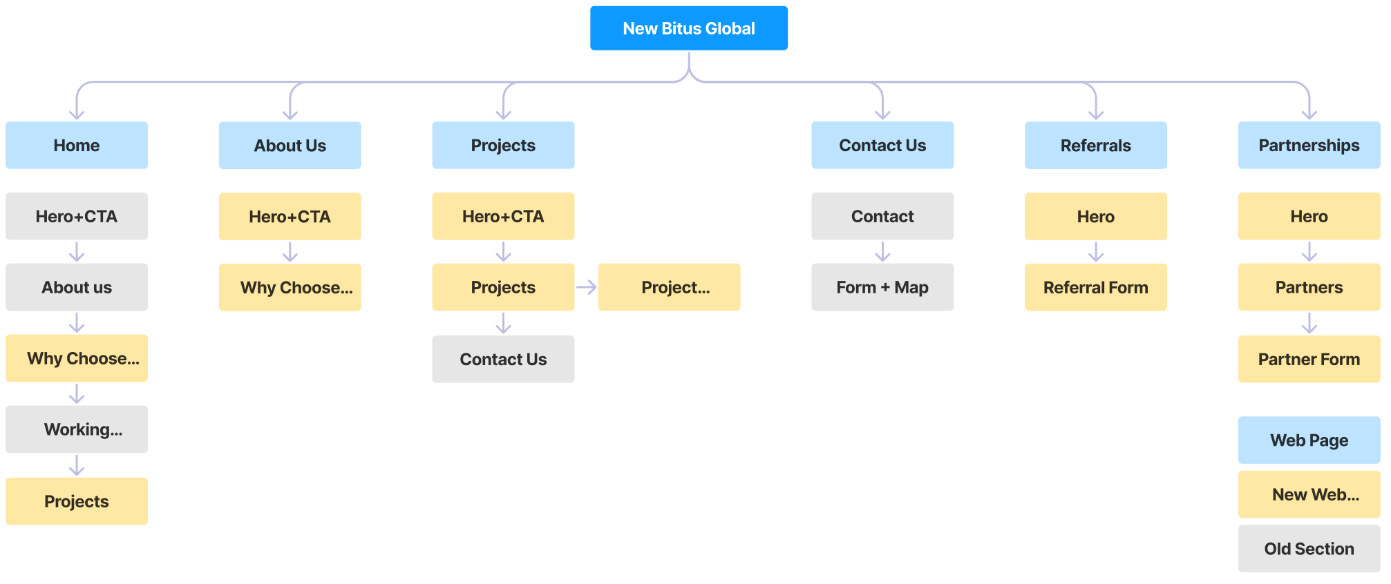 BitusGlobal New Information Architecture