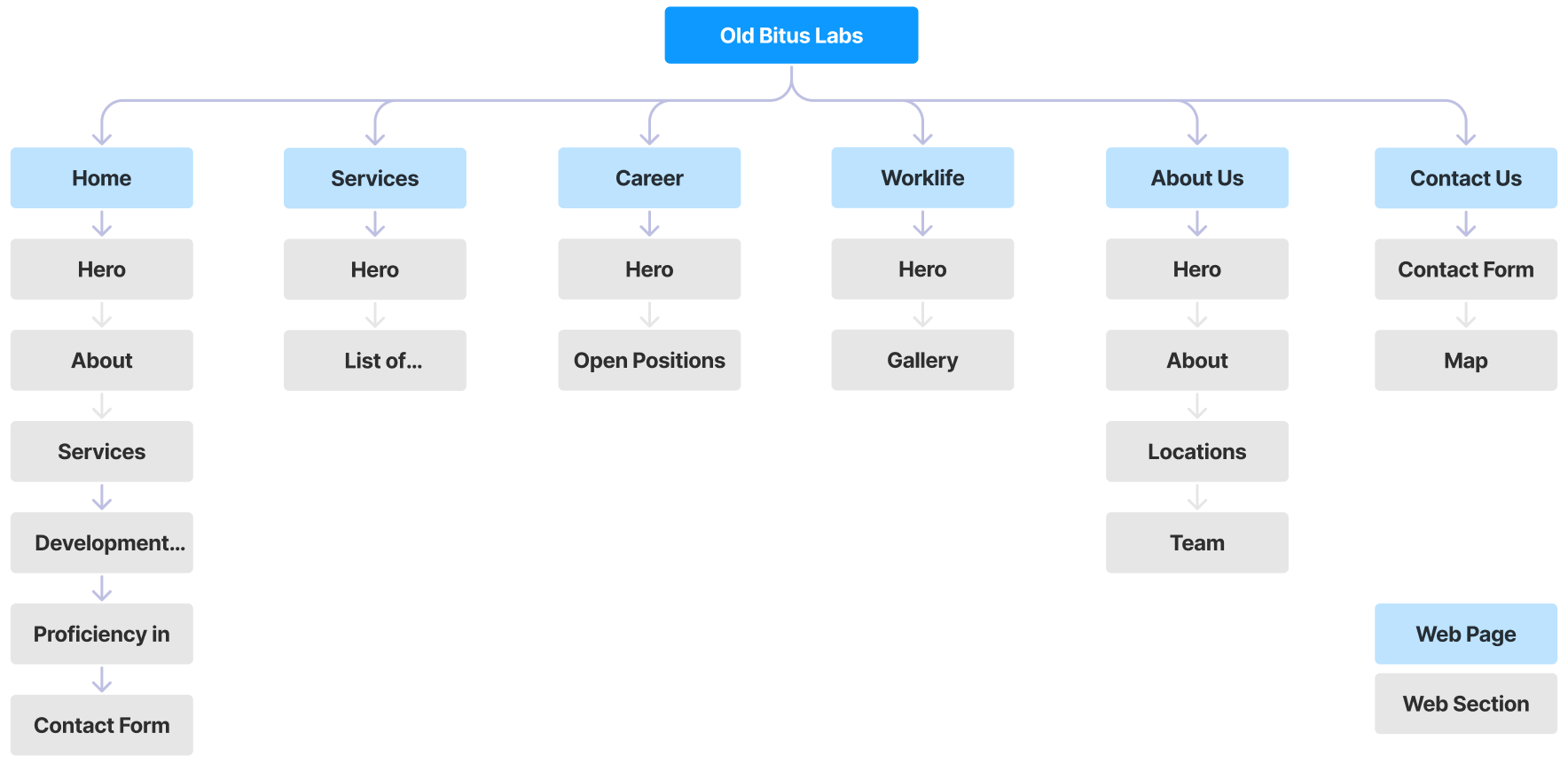 BitusGlobal Previous Information Architecture